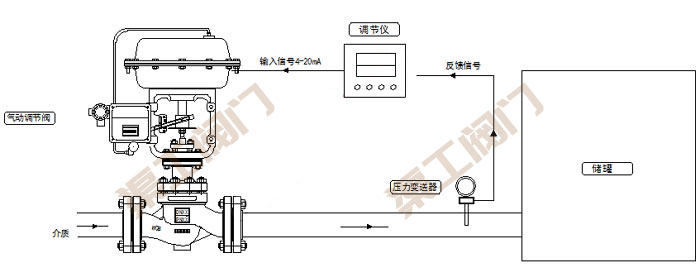 氣動壓（yā）力調節閥控製係統 原理圖