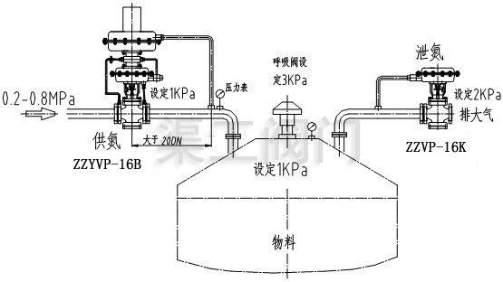 ZZYVP自力式氮封閥,供氮閥安（ān）裝係統圖