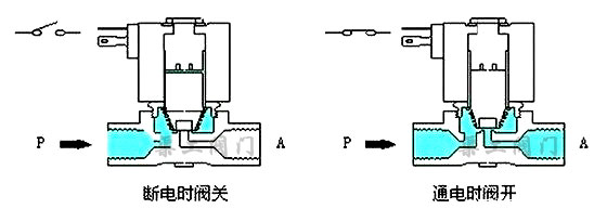 直動式電磁閥原理